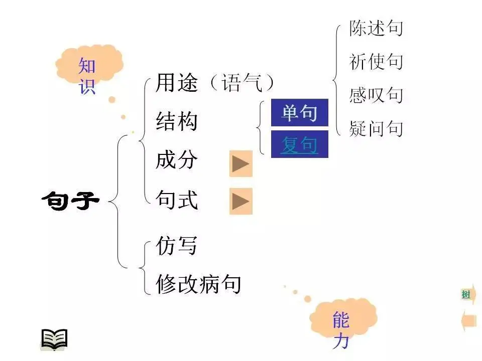 初中語文知識系統梳理（思維導圖），建議收藏！