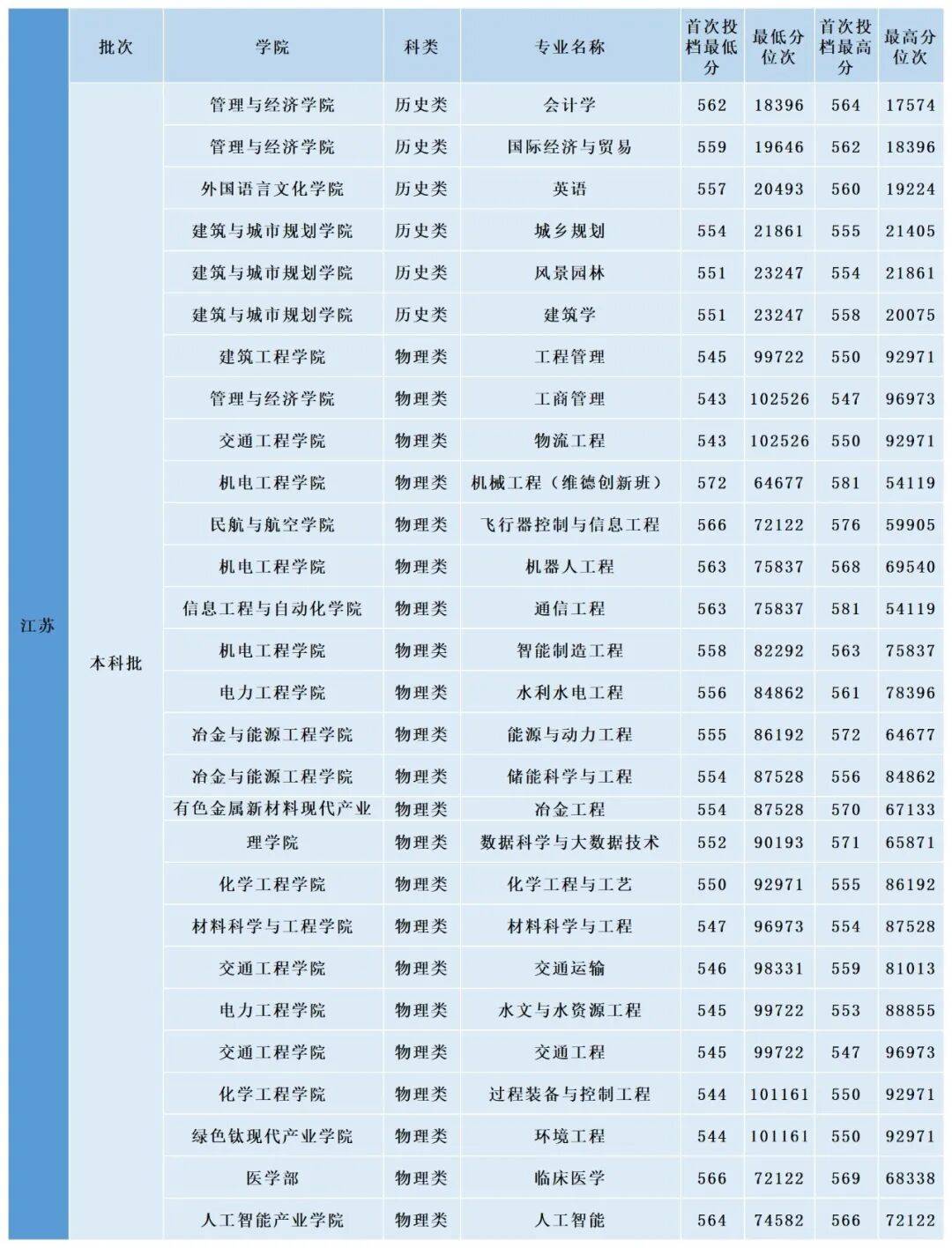 多少分，可以上昆明理工大學？