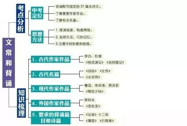 初中語文知識系統梳理（思維導圖），建議收藏！