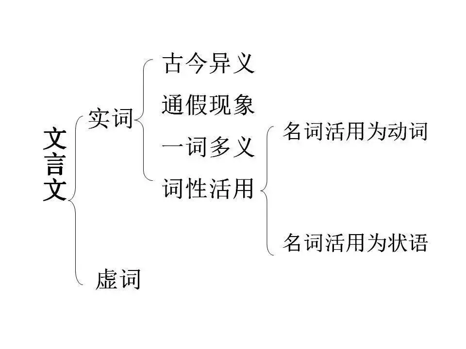 初中語文知識系統梳理（思維導圖），建議收藏！