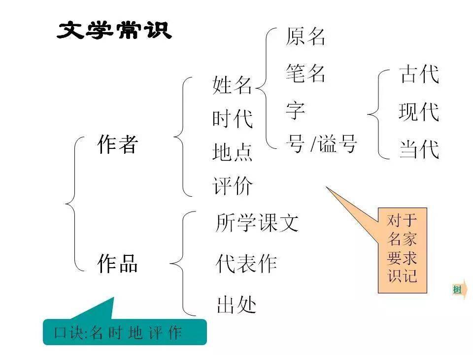 初中語文知識系統梳理（思維導圖），建議收藏！