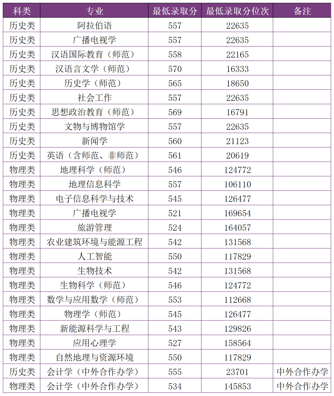 多少分，可以上雲南師範大學？