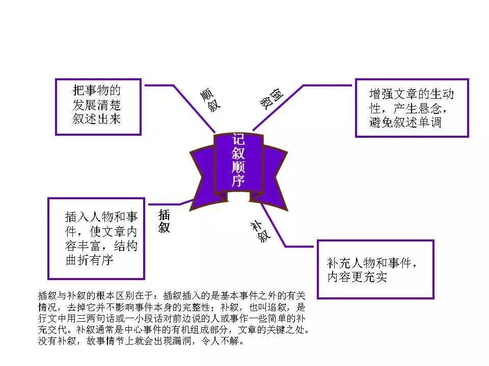 初中語文知識系統梳理（思維導圖），建議收藏！