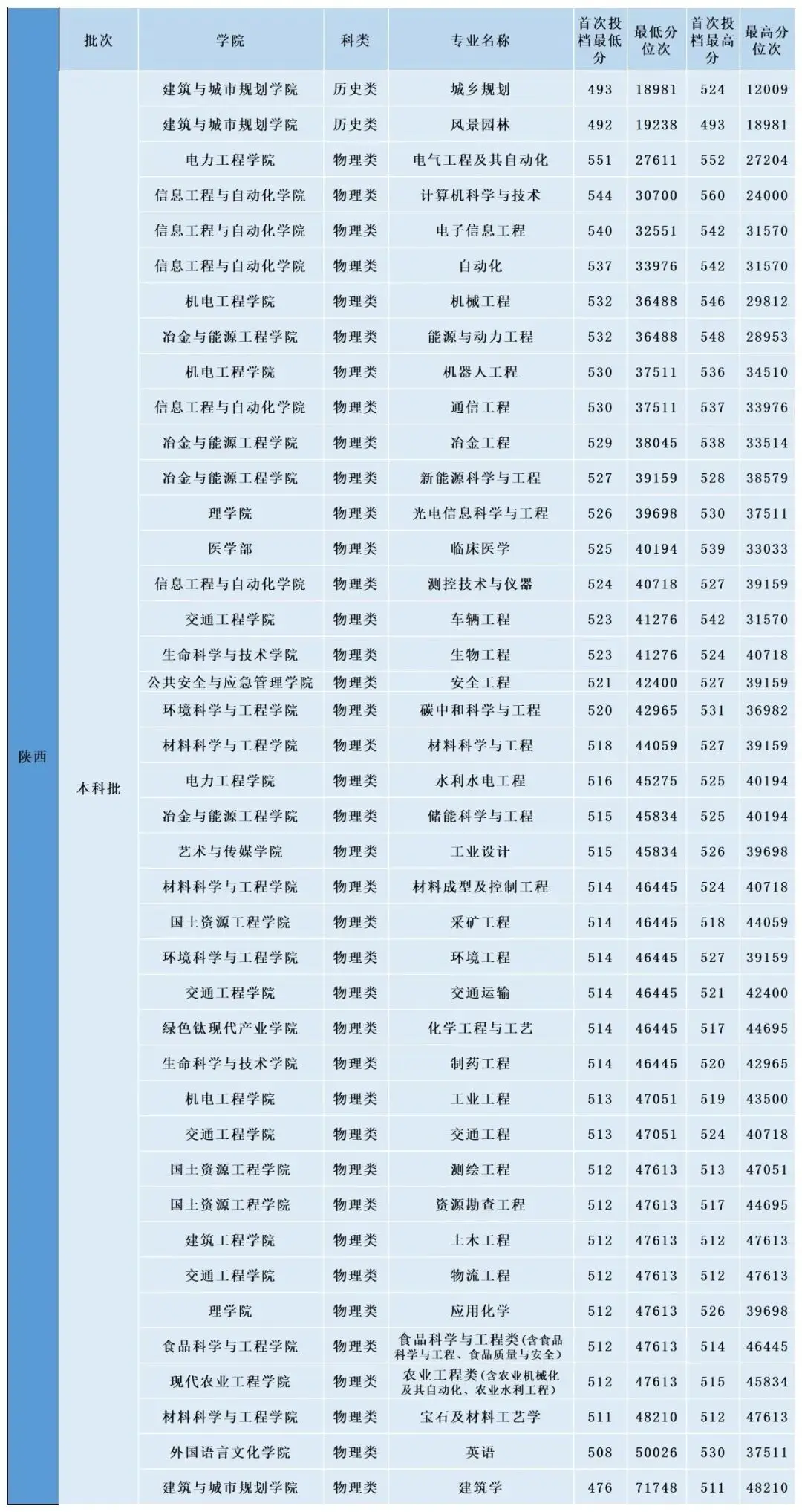 多少分，可以上昆明理工大學？