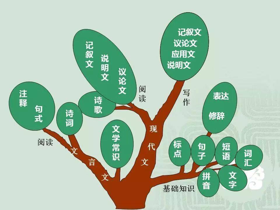 初中語文知識系統梳理（思維導圖），建議收藏！