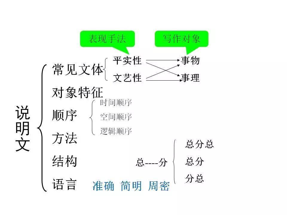 初中語文知識系統梳理（思維導圖），建議收藏！