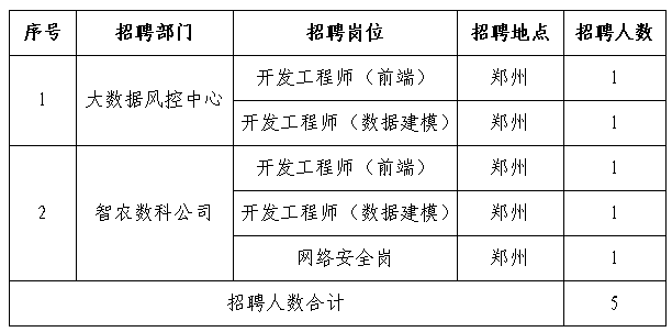 河南農擔公司公開招聘5人，附崗位表