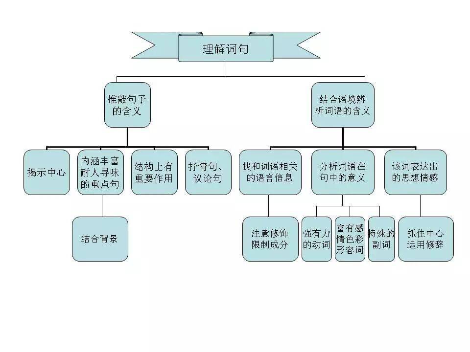 初中語文知識系統梳理（思維導圖），建議收藏！