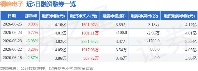 銅峰電子（600237）6月25日主力資金淨買入2.16億元