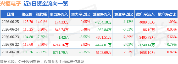 興福電子（688545）6月25日主力資金淨買入174.33萬元