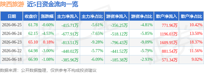 股票行情快報：陝西旅遊（603402）6月25日主力資金淨賣出415.71萬元