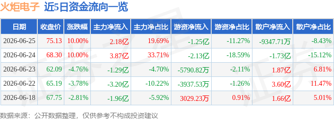 火炬電子（603678）6月25日主力資金淨買入2.18億元