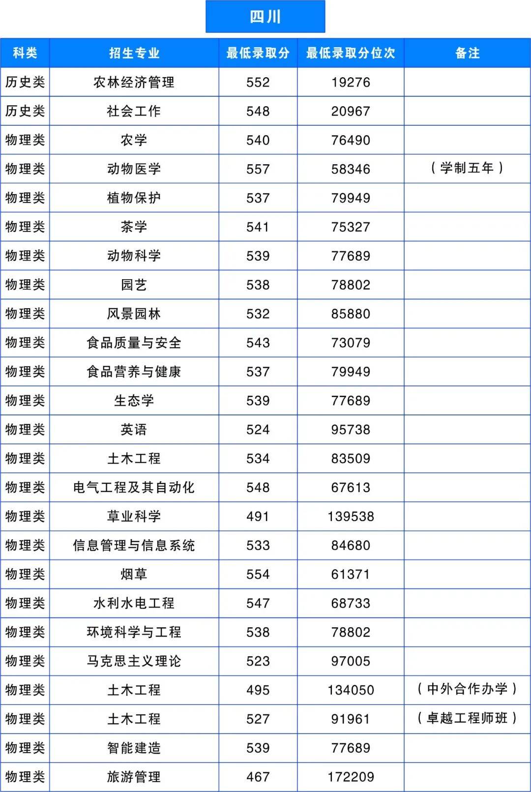 多少分，可以上雲南農業大學？