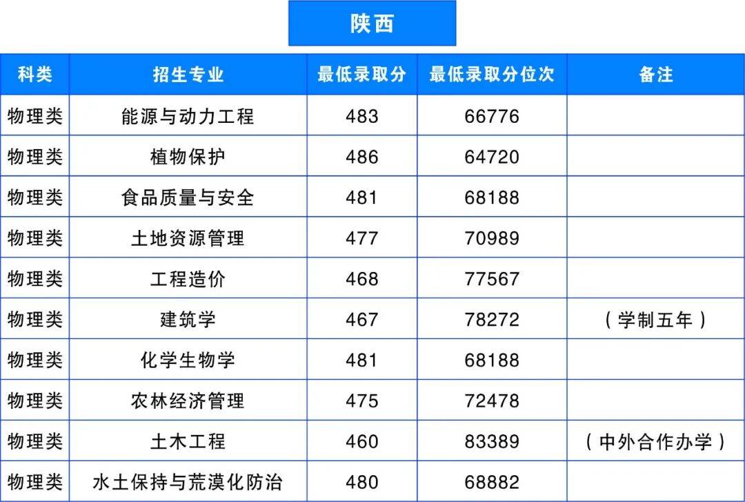 多少分，可以上雲南農業大學？