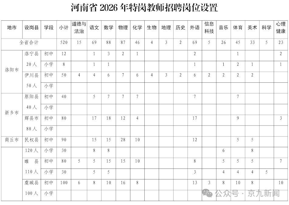 可入編！河南公開招聘520人，商丘330個名額