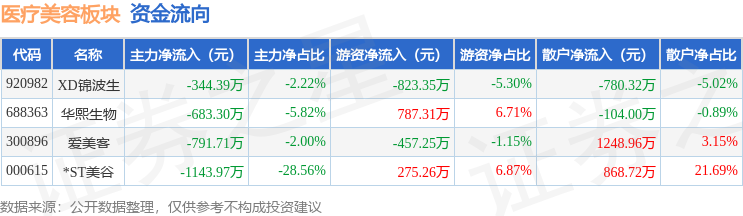醫療美容板塊6月25日跌0.06%，*ST美谷領跌，主力資金淨流出2618.99萬元
