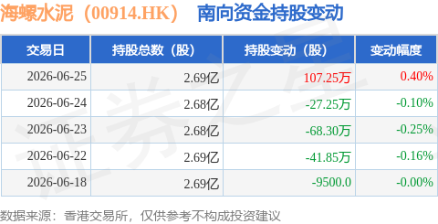海螺水泥（00914.HK）：6月25日南向資金增持107.25萬股