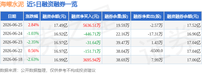 海螺水泥（600585）6月25日主力資金淨買入1731.42萬元