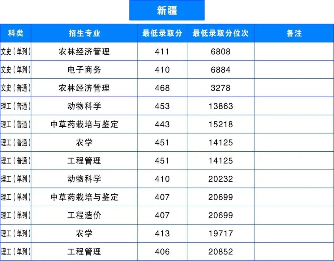 多少分，可以上雲南農業大學？