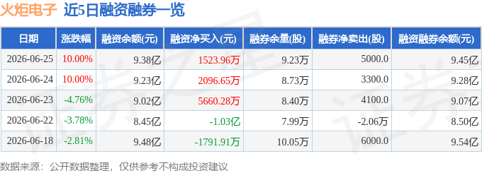 火炬電子（603678）6月25日主力資金淨買入2.18億元