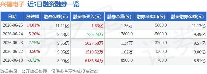 興福電子（688545）6月25日主力資金淨買入174.33萬元