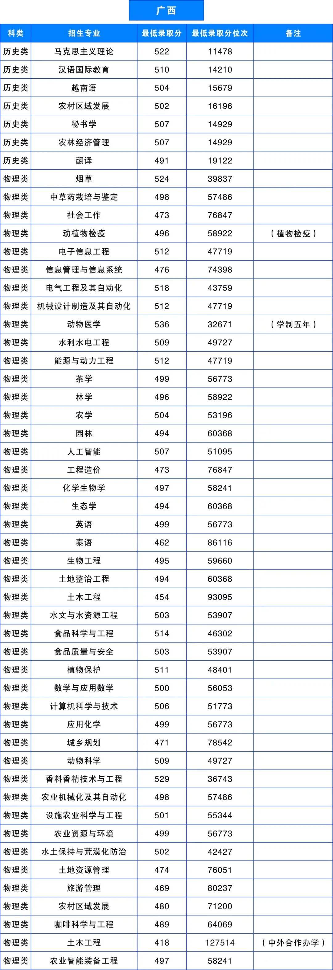 多少分，可以上雲南農業大學？