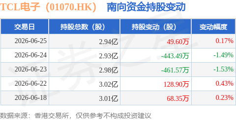TCL電子（01070.HK）：6月25日南向資金增持49.6萬股
