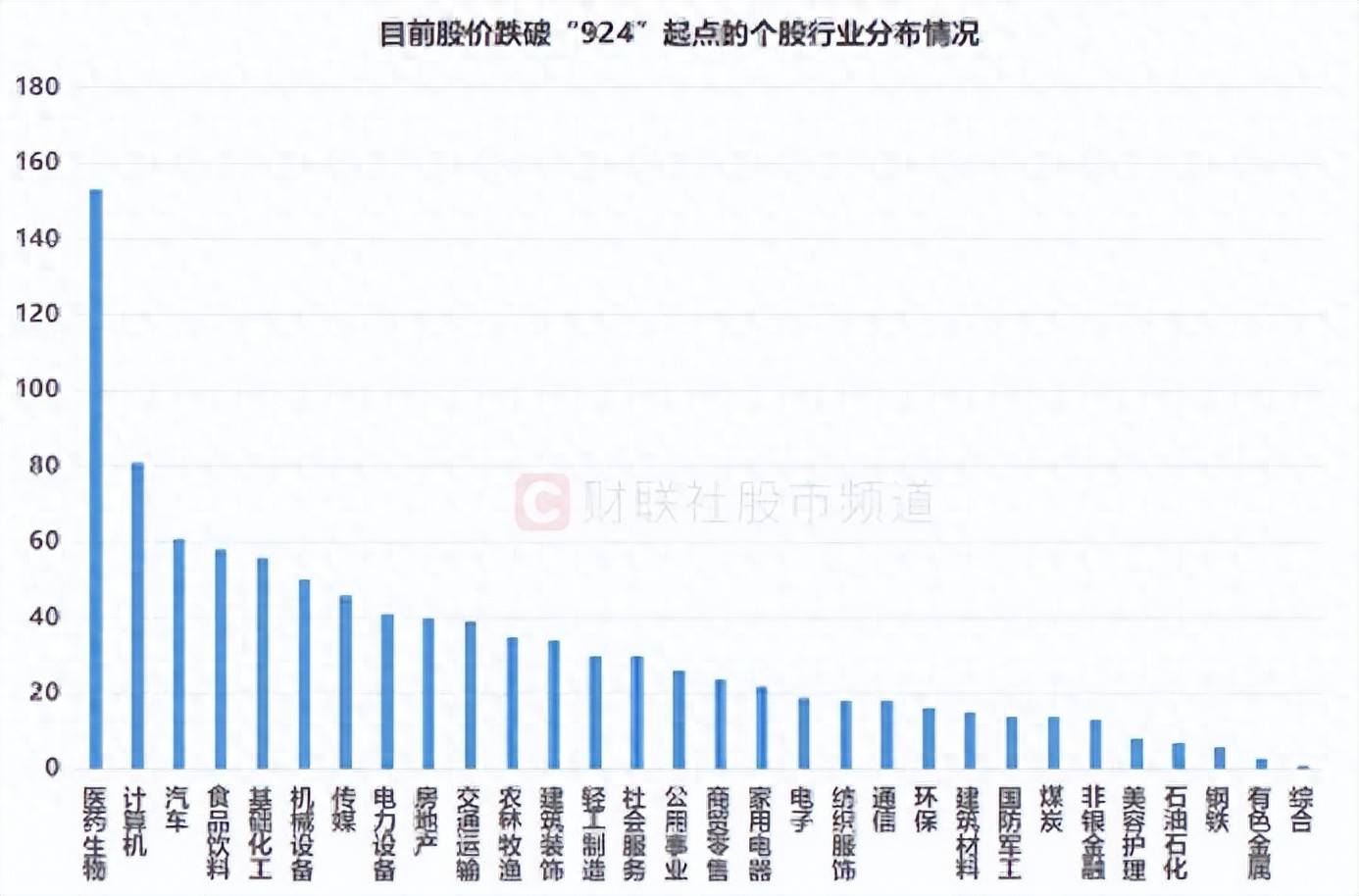 近千股跌破“924”起點！兩大板塊成“破位”聚集地，這些千億市值權重在列