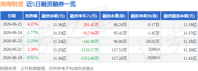 渤海租賃（000415）6月25日主力資金淨買入1088.32萬元
