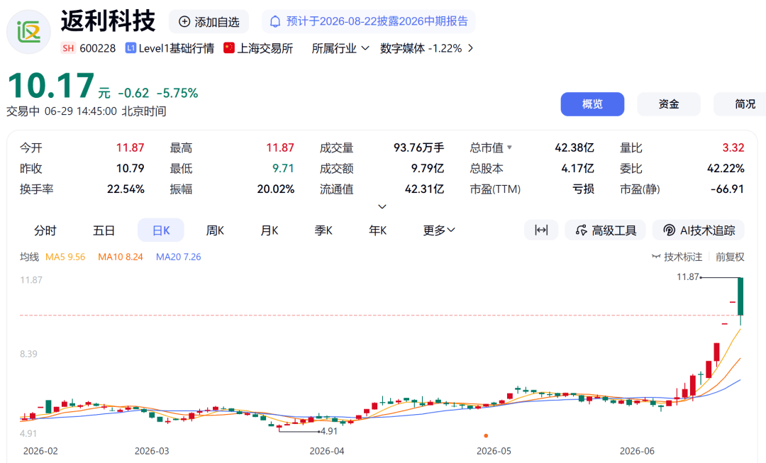 600228，盤中“天地板”