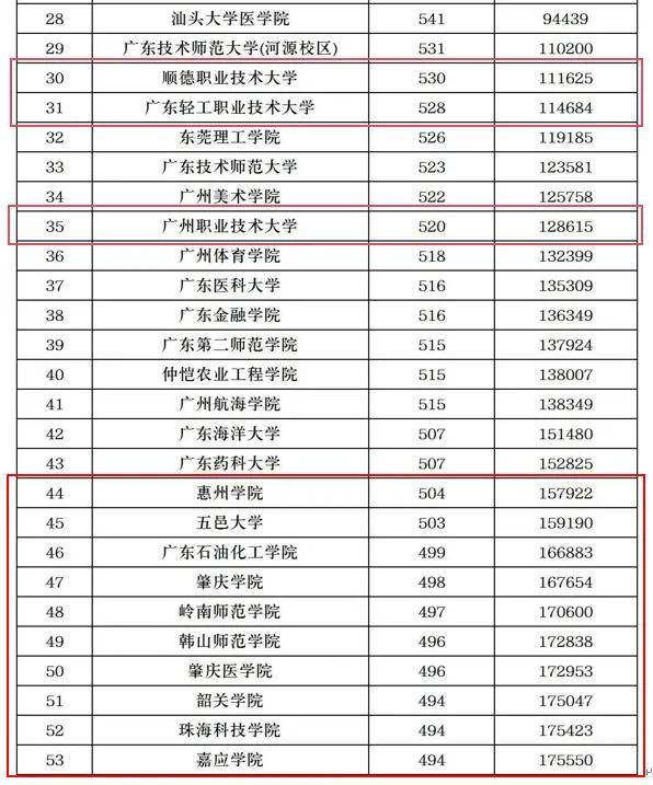 原創500多分報志願，你是選剛升本的深圳職業技術大學，還211廣西大學