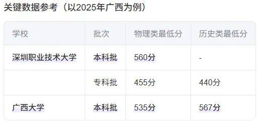 原創500多分報志願，你是選剛升本的深圳職業技術大學，還211廣西大學
