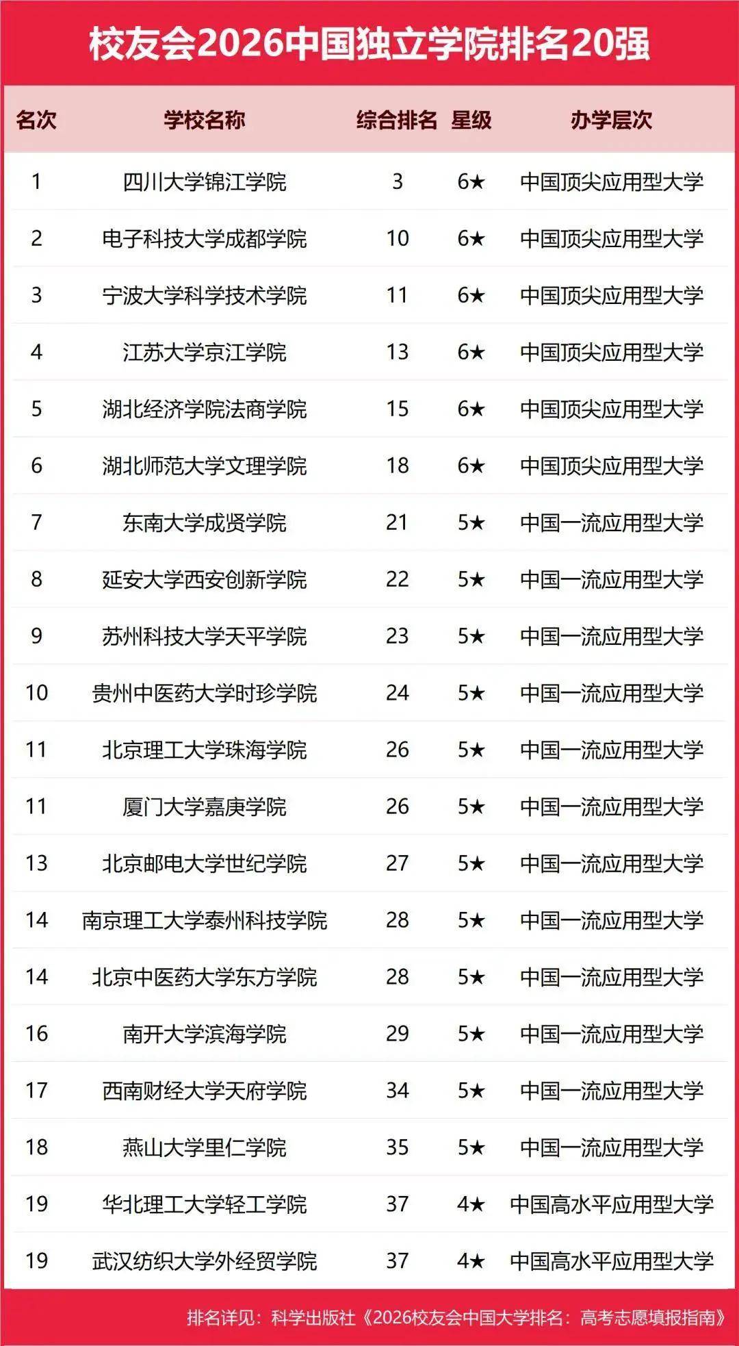 校友會2026中國民辦大學排名，西湖大學、武昌首義學院、三亞學院、西安歐亞學院、廣州南方學院第一