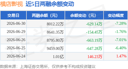 橫店影視：6月30日融券賣出2300股，融資融券餘額8012.22萬元