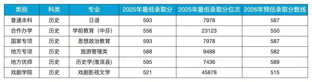 原創多少分可以上河南大學？河南大學在豫預估錄取分數線出爐，歷史類最低515分