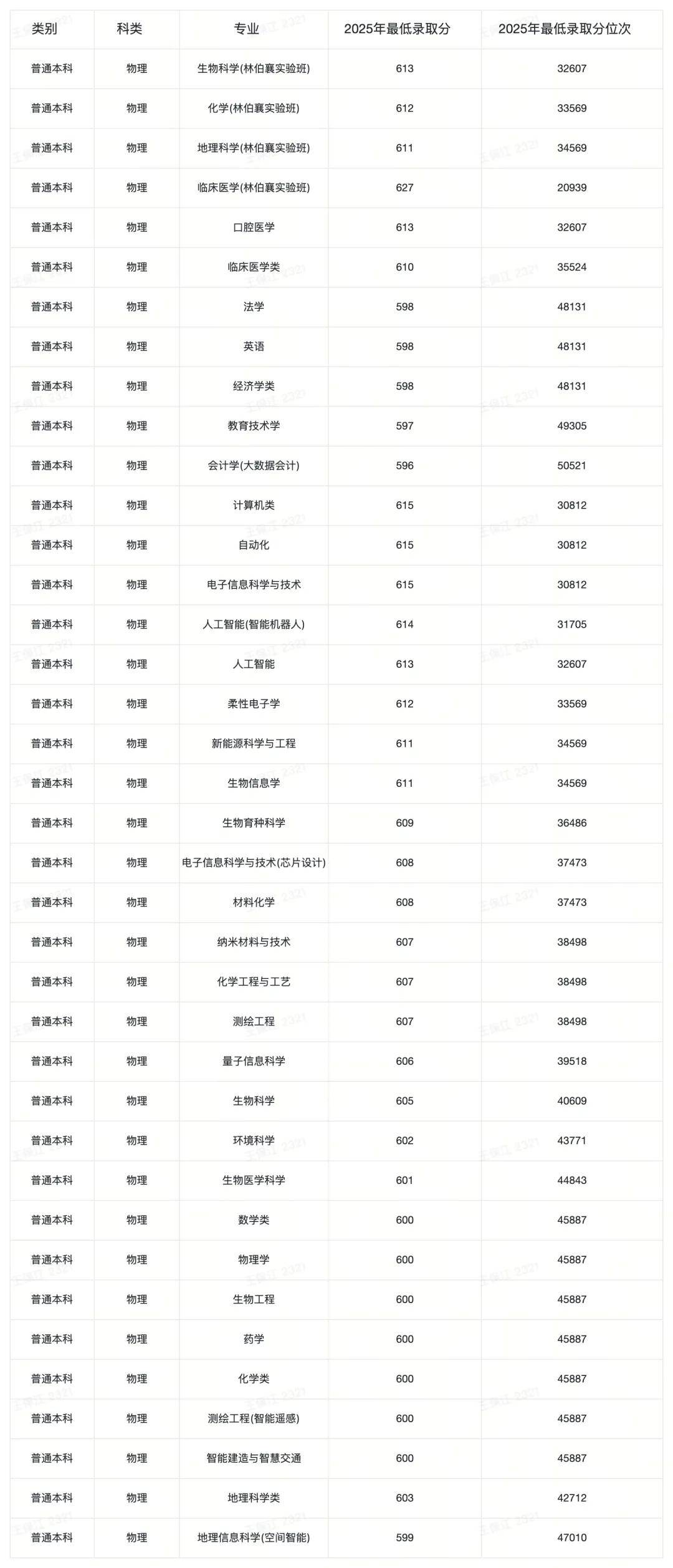 原創多少分可以上河南大學？河南大學在豫預估錄取分數線出爐，歷史類最低515分