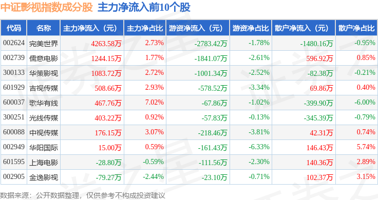 6月30日中證影視（930781）指數漲0.03%，成份股華策影視（300133）領漲