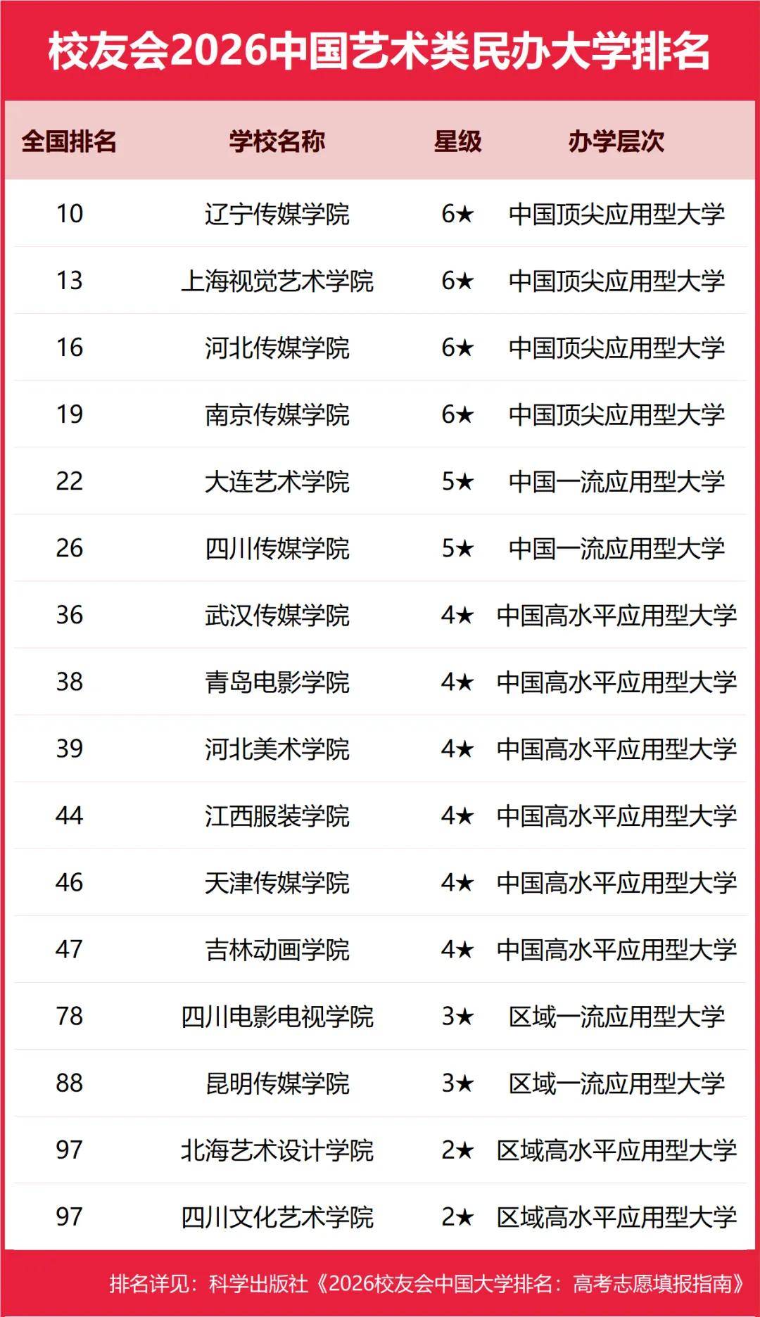 校友會2026中國民辦大學排名，西湖大學、武昌首義學院、三亞學院、西安歐亞學院、廣州南方學院第一