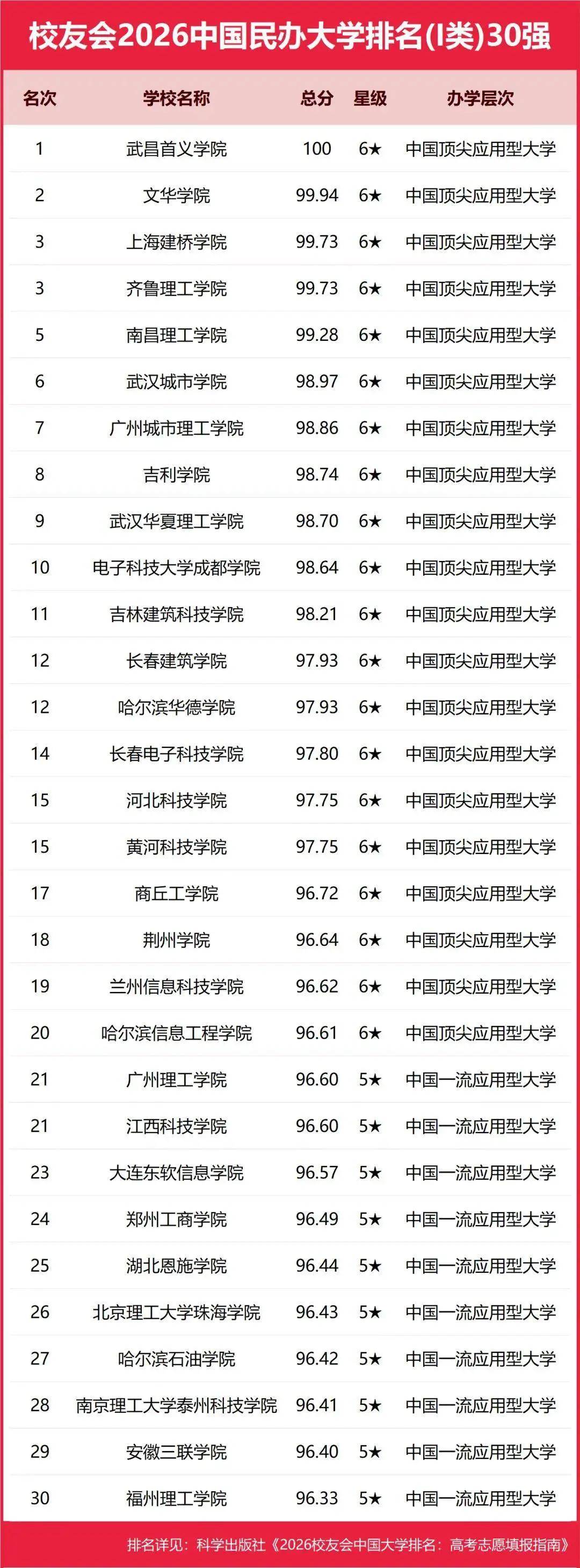 校友會2026中國民辦大學排名，西湖大學、武昌首義學院、三亞學院、西安歐亞學院、廣州南方學院第一