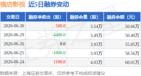 橫店影視：6月30日融券賣出2300股，融資融券餘額8012.22萬元
