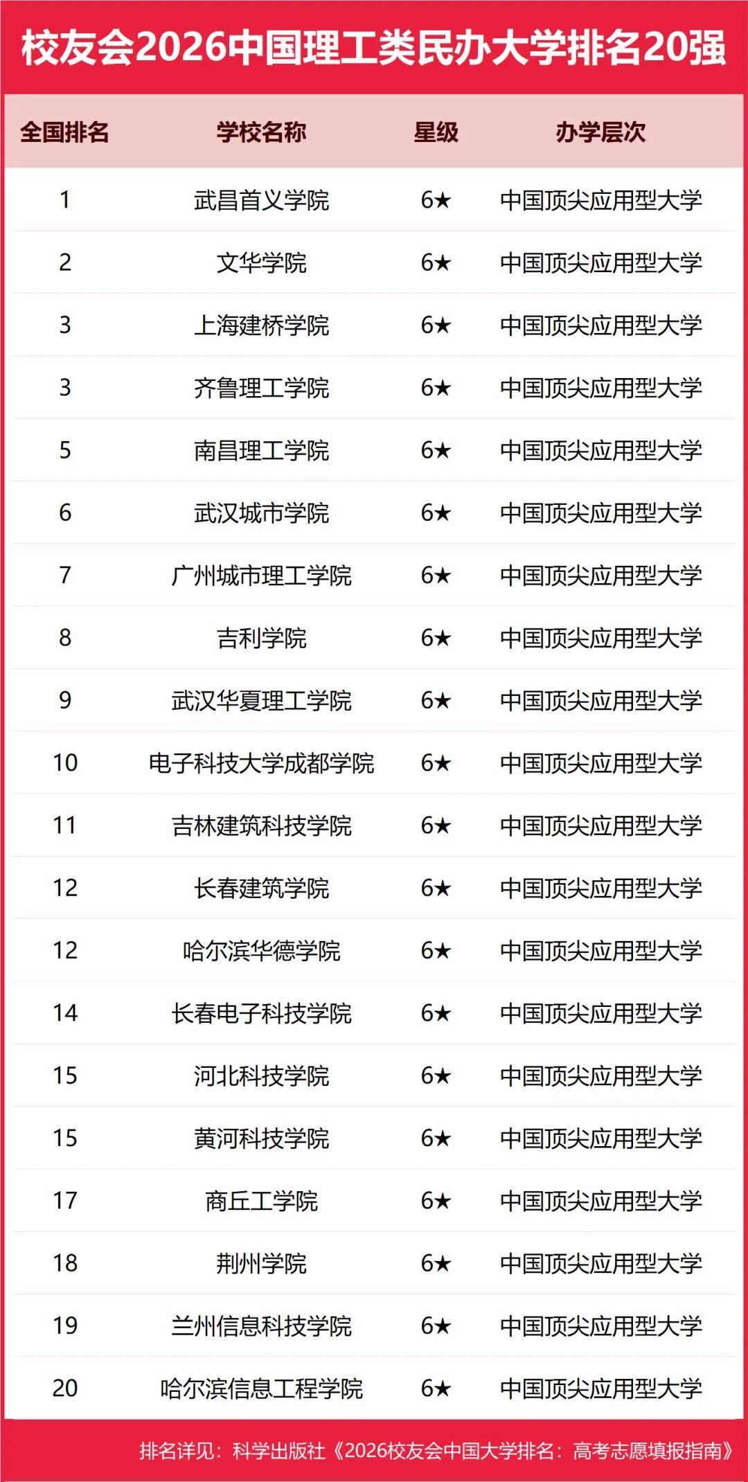 校友會2026中國民辦大學排名，西湖大學、武昌首義學院、三亞學院、西安歐亞學院、廣州南方學院第一