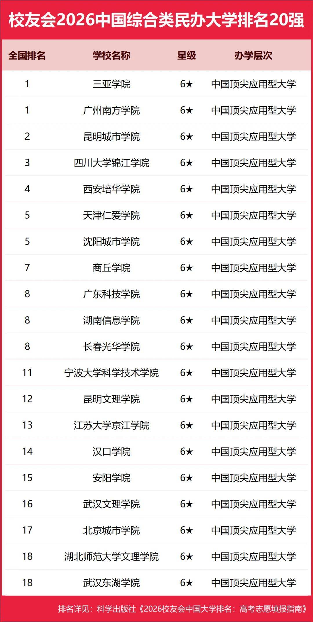 校友會2026中國民辦大學排名，西湖大學、武昌首義學院、三亞學院、西安歐亞學院、廣州南方學院第一