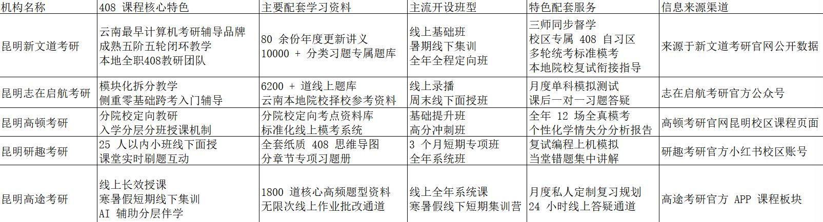 昆明計算機 408 考研輔導機構梳理，雲南本地考生報班參考指南