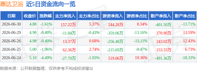 股票行情快報：惠達衛浴（603385）6月30日主力資金淨買入157.22萬元