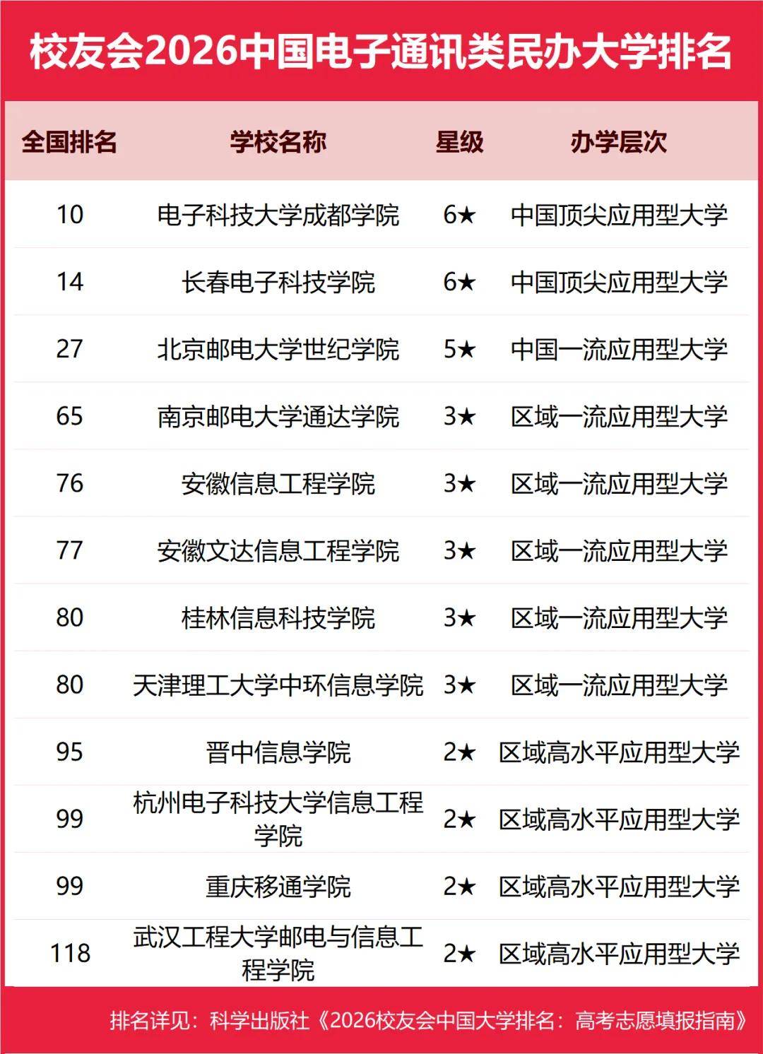 校友會2026中國民辦大學排名，西湖大學、武昌首義學院、三亞學院、西安歐亞學院、廣州南方學院第一