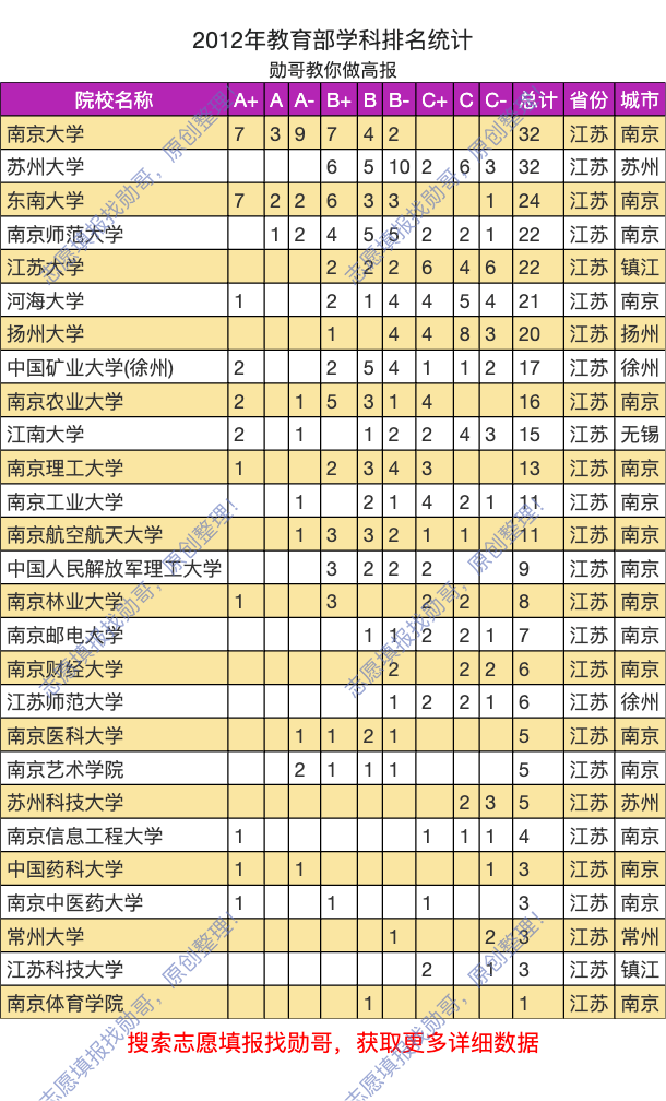 原創去江蘇讀大學，這三張表，江蘇省大學的實力，一覽無餘！