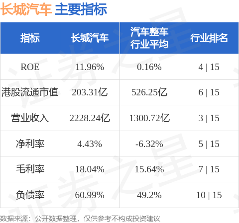 長城汽車(02333.HK)：6月汽車銷量合計約10.81萬臺 同比減少2.36%