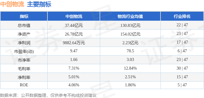股票行情快報：中創物流（603967）7月1日主力資金淨賣出420.09萬元
