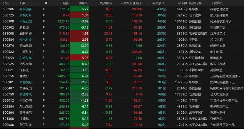 超4000股上漲，科技行情終結？機構：勿做極端切換