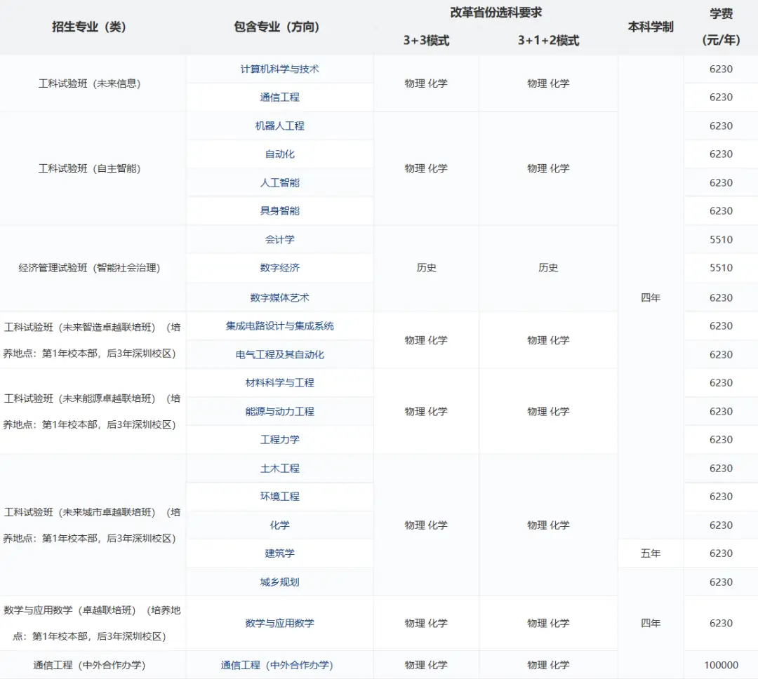 2026深圳13所公辦大學收費標準彙總！